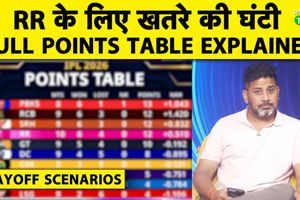 IPL Playoff Race: राजस्थान की राह हुई मुश्किल, पंजाब और बेंगलुरु की स्थिति मजबूत SportsTak Hindi