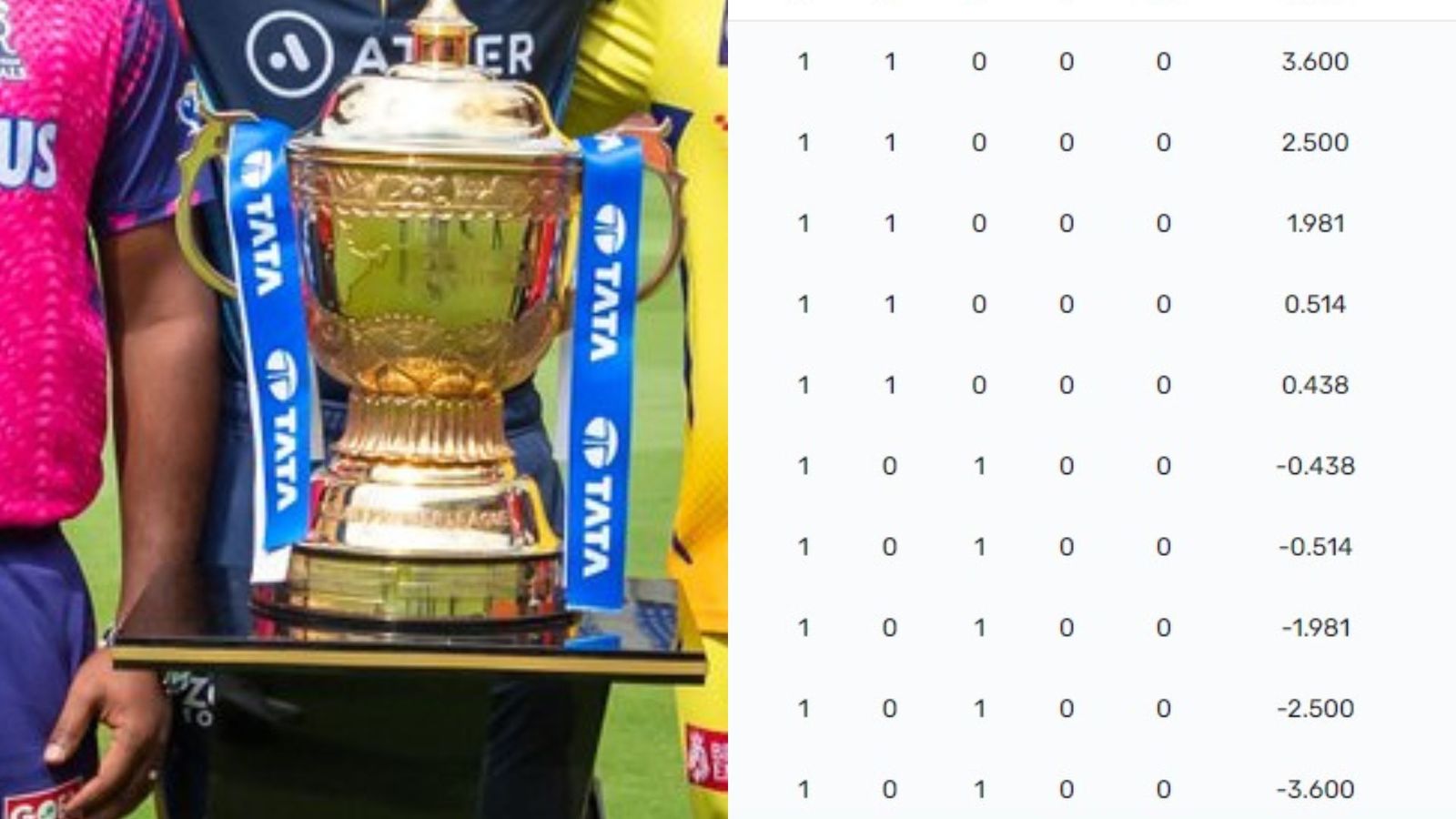 IPL 2023 Points Table: A look at the standings after all teams complete one match in cash-rich league IPL 2023 Points Table: A look at the standings after all teams complete one match in cash-rich league