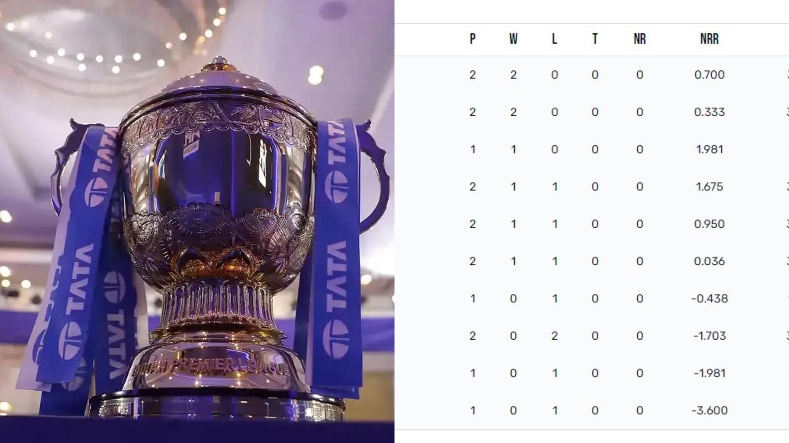 IPL 2023 Points Table: Punjab Kings rise to second place, tied with table-toppers Gujarat Titans on points IPL 2023 Points Table: Punjab Kings rise to second place, tied with table-toppers Gujarat Titans on points