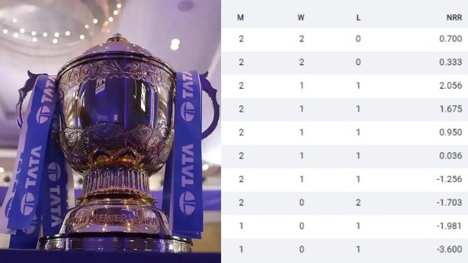 IPL 2023 Points Table: KKR bounce to third after emphatic 81-run win, boost their Net Run Rate as well IPL 2023 Points Table: KKR bounce to third after emphatic 81-run win, boost their Net Run Rate as well
