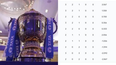 IPL 2023: Chennai Super Kings enter top 4 after convincing victory, Mumbai Indians sink further SportsTak