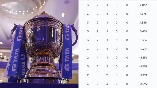 IPL 2023 Points Table: Kolkata Knight Riders climb to second place after denying Gujarat Titans a hat-trick of wins IPL 2023 Points Table: Kolkata Knight Riders climb to second place after denying Gujarat Titans a hat-trick of wins