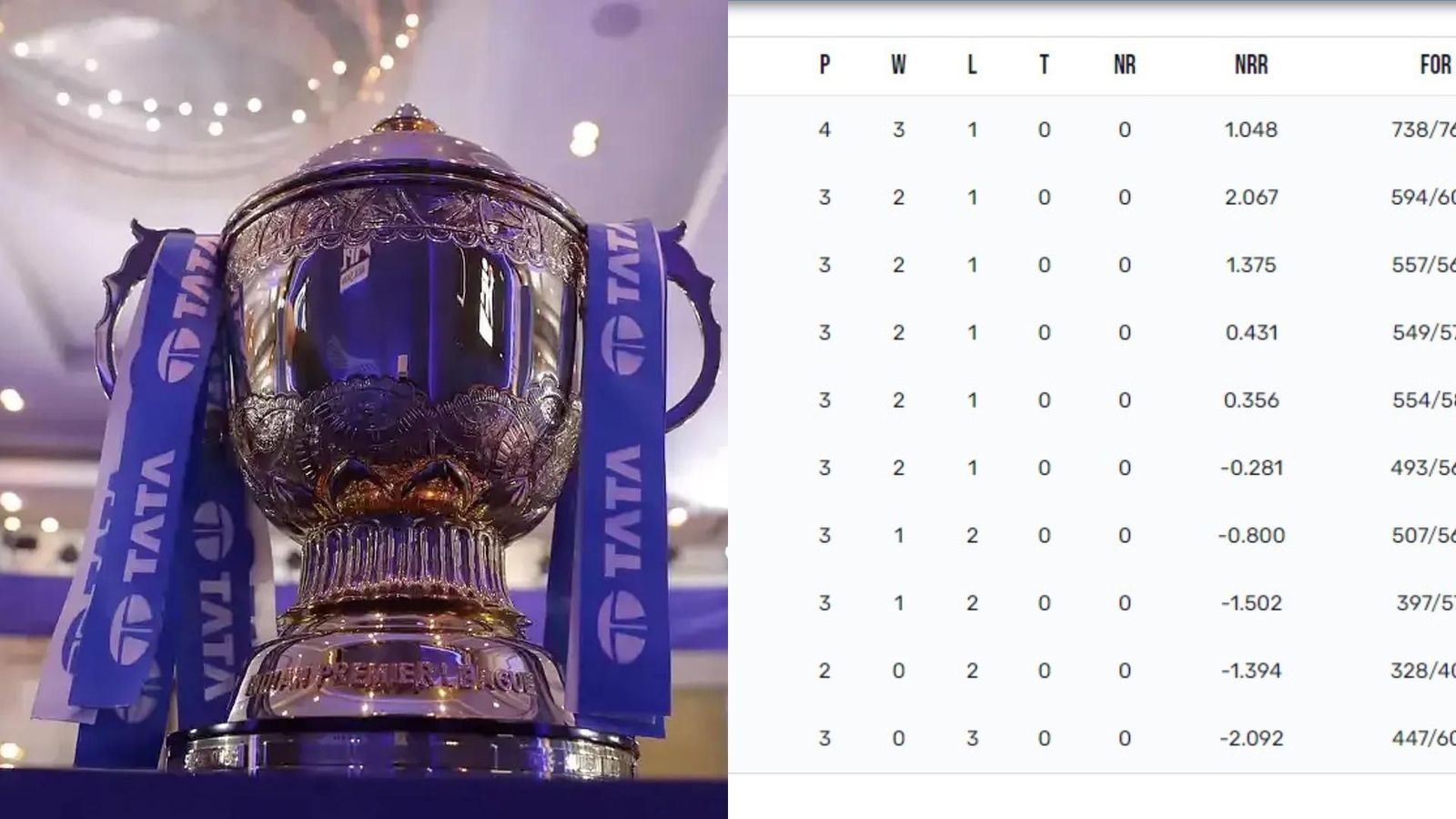 IPL 2023 Points Table: Lucknow Super Giants jump to the top after thrilling win, Royal Challengers Bangalore out of top 6 IPL 2023 Points Table: Lucknow Super Giants jump to the top after thrilling win, Royal Challengers Bangalore out of top 6