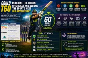 Could T60 Redefine the Future of Cricket and Become the Sport’s Next Big Revolution? SportsTak