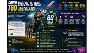 Could T60 Redefine the Future of Cricket and Become the Sport’s Next Big Revolution? Could T60 Redefine the Future of Cricket and Become the Sport’s Next Big Revolution