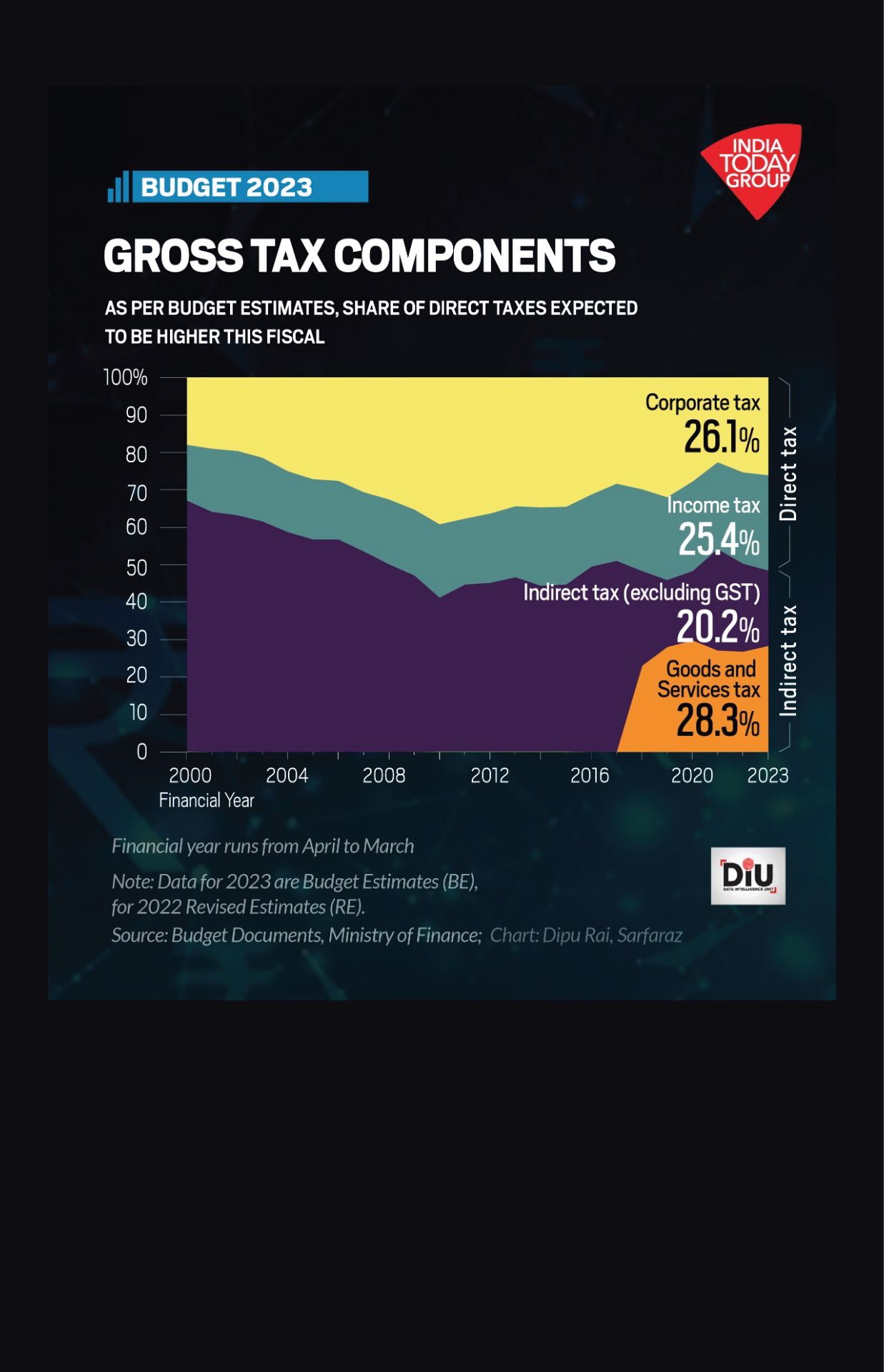 budget 2023