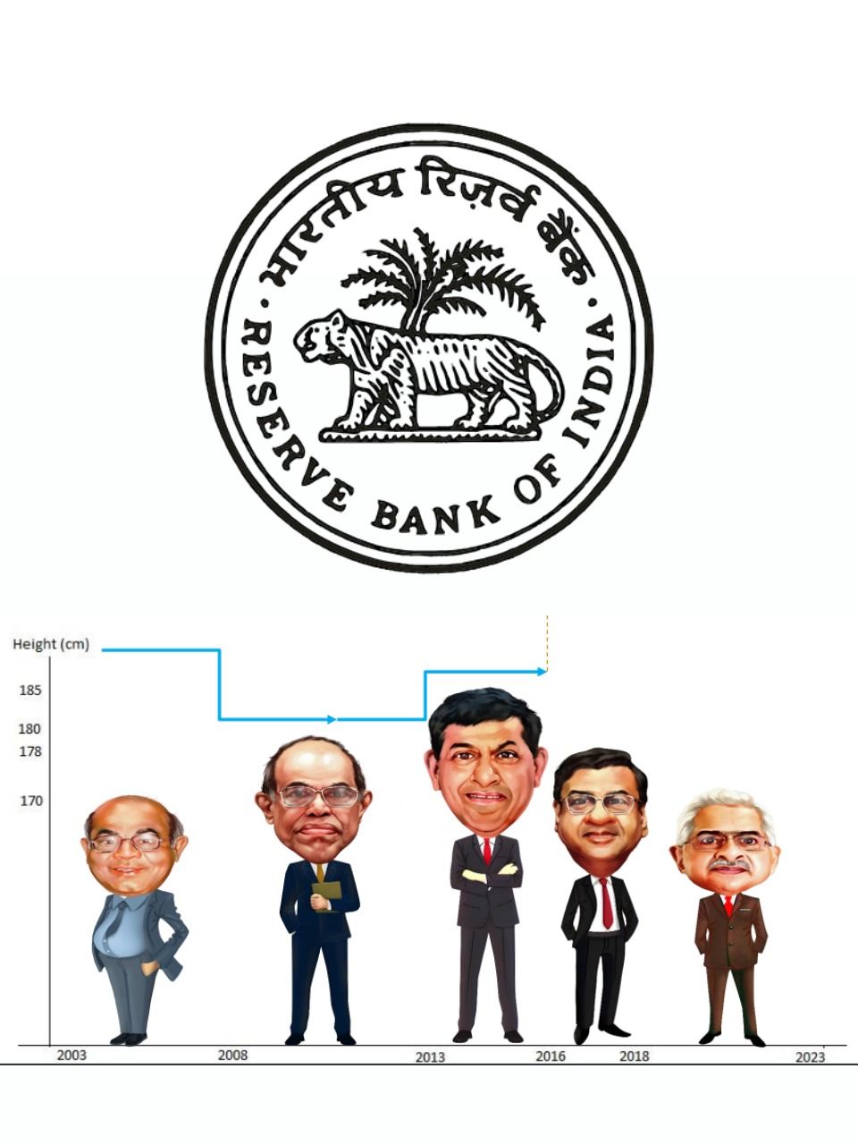 Shorter RBI governors more efficient than taller counterparts? See what SBI Research’s humorous study revealed