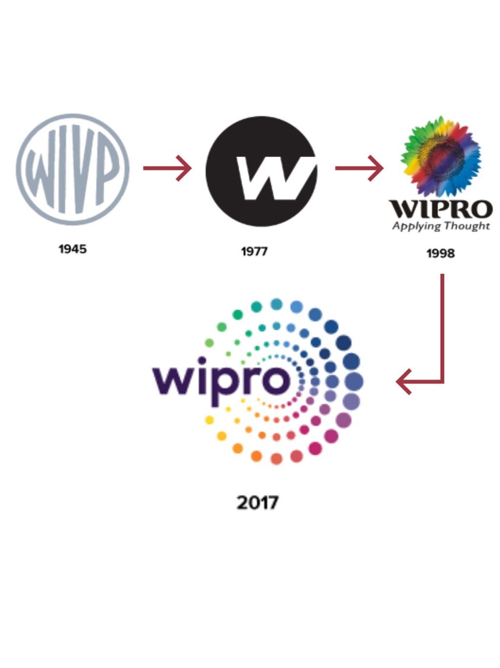 Time Travel with Wipro: Older than Independent India, Wipro's journey began in 1945. Watch how Azim Premji transformed a vegetable oil company into an IT giant
